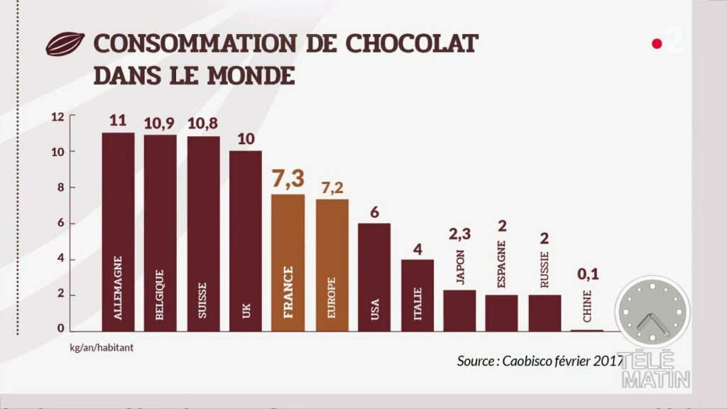 La consommation de chocolat dans le monde, graphique vu sur Télé Matin le 30 oct. 2018.