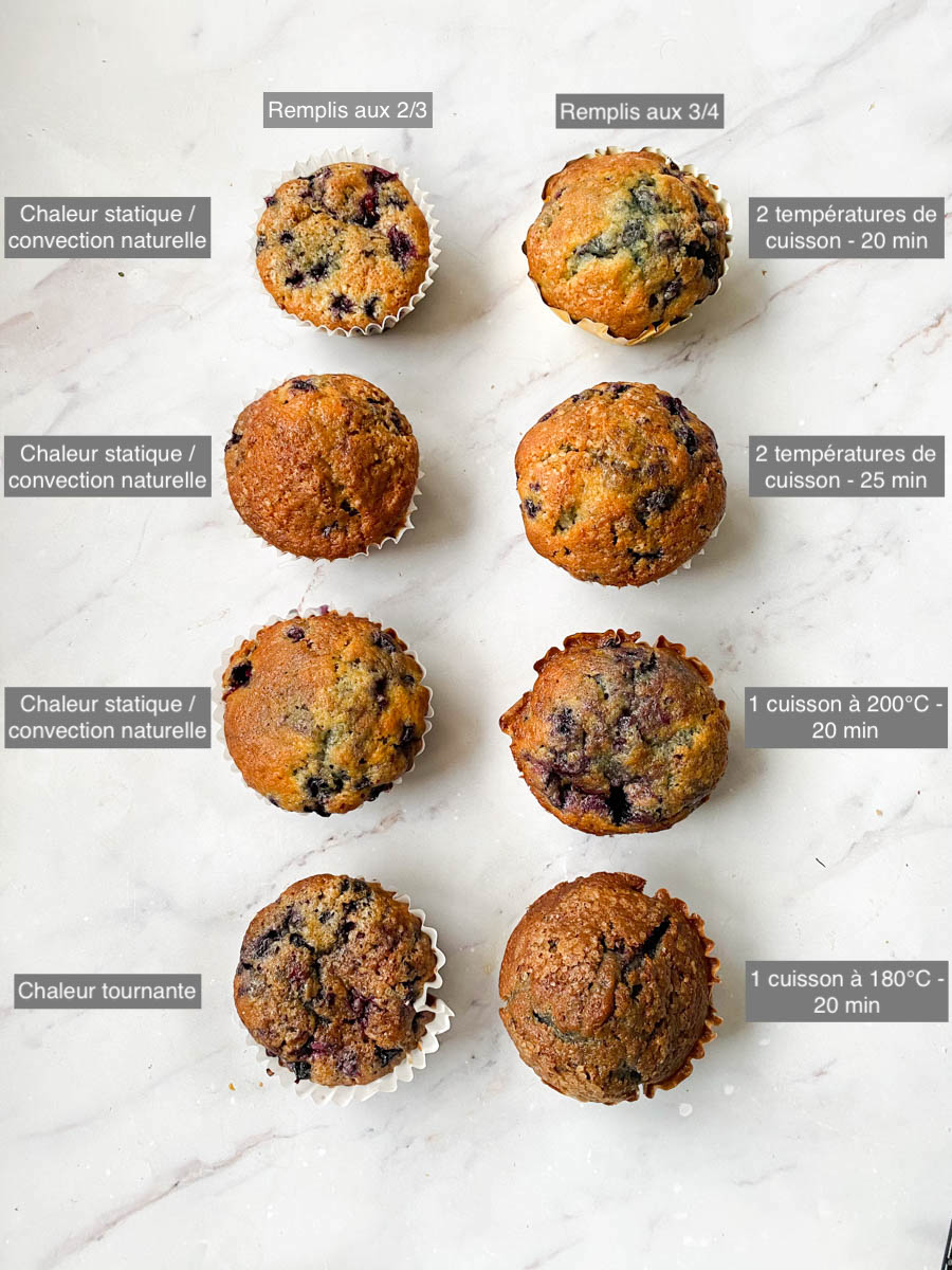 8 muffins et comment différents temps de cuisson agissent sur eux.